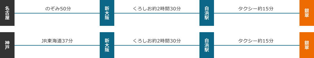 名古屋→（のぞみ50分）→新大阪→（くろしお約2時間30分）→白浜駅→（タクシー約15分）→ホテル銀翠|神戸→（JR東海道37分）→→新大阪→（くろしお約2時間30分）→白浜駅→（タクシー約15分）→ホテル銀翠