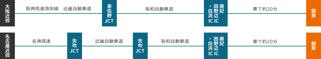 大阪近郊→（阪神高速湾岸線　近畿自動車道）→泉佐野JCT→（阪和自動車道）→南記田野辺IC・白浜IC→（車で約20分）→ホテル銀翠|名古屋近郊→（名神高速）→矢吹JCT→（近畿自動車道）→松原JCT→（阪和自動車道）→南記田野辺IC・白浜IC→（車で約20分）→ホテル銀翠