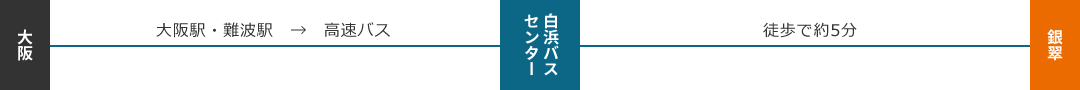 大阪（大阪駅・難波駅）→（高速バス）→白浜バスセンター→（徒歩で約5分）→ホテル銀翠